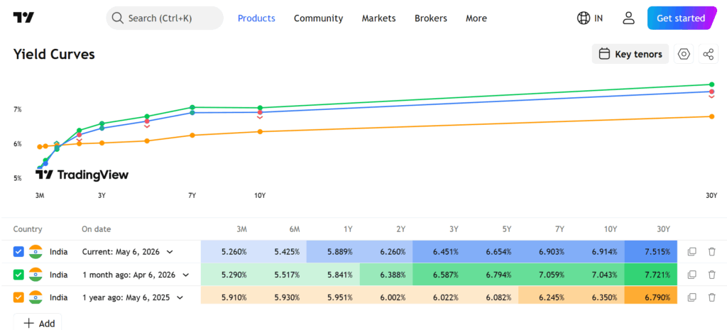 TradingView Yield Curves